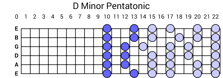 D Minor Pentatonic
