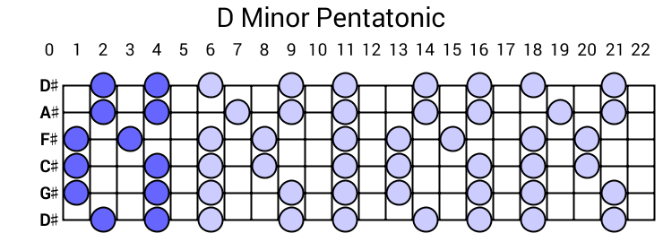 D Minor Pentatonic