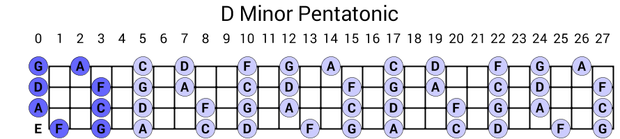 D Minor Pentatonic