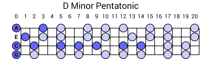 D Minor Pentatonic