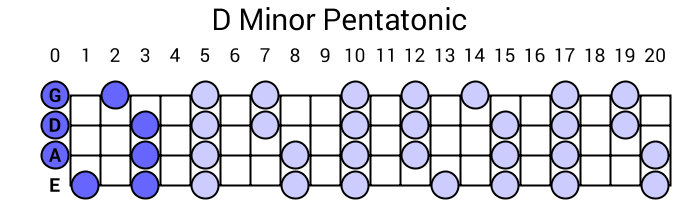 D Minor Pentatonic