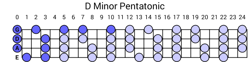 D Minor Pentatonic