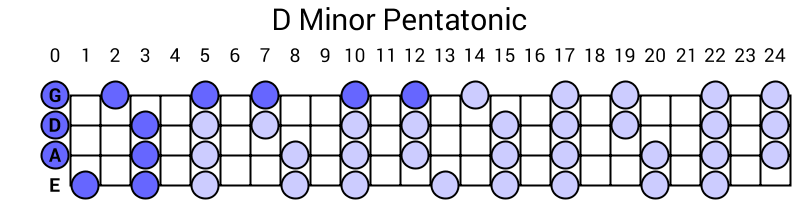 D Minor Pentatonic
