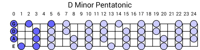 D Minor Pentatonic