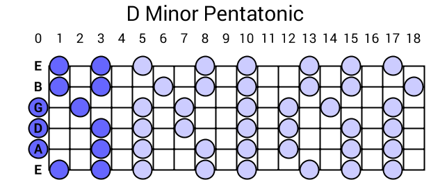 D Minor Pentatonic