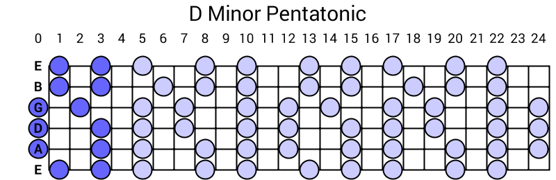 D Minor Pentatonic