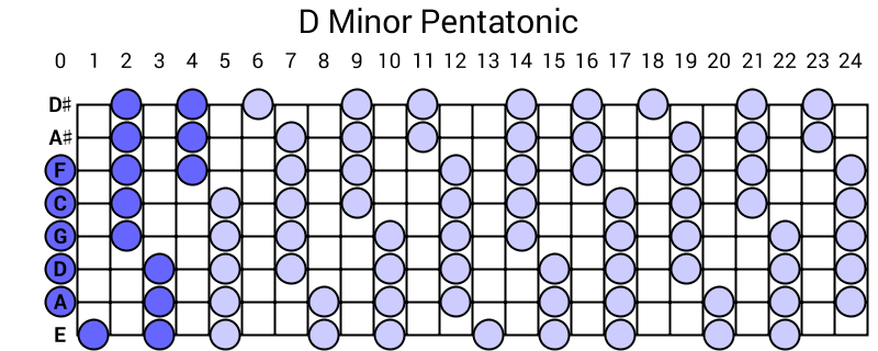 D Minor Pentatonic