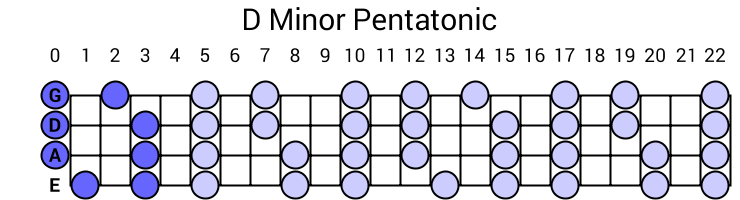 D Minor Pentatonic