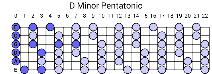 D Minor Pentatonic