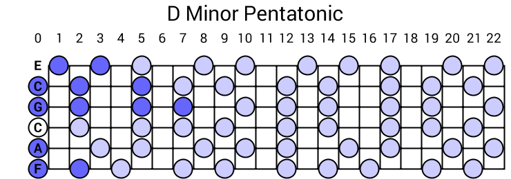 D Minor Pentatonic