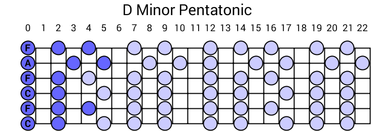 D Minor Pentatonic