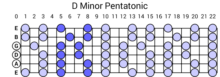 D Minor Pentatonic Scale