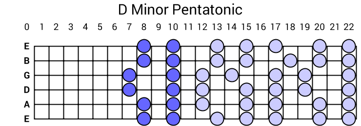 D Minor Pentatonic