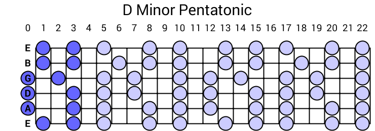 d minor pentatonic scale chart
