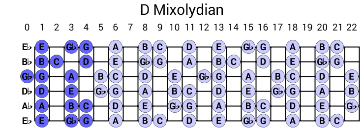 D Mixolydian