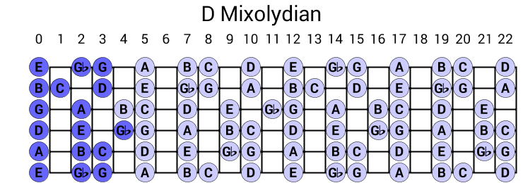 D Mixolydian