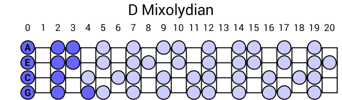 D Mixolydian