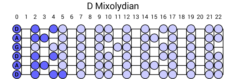 D Mixolydian