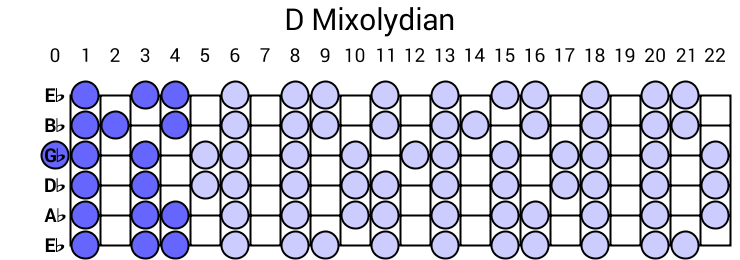 D Mixolydian
