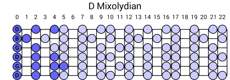 D Mixolydian