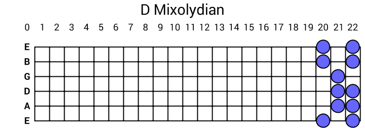 D Mixolydian