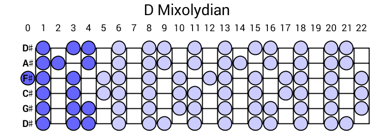 D Mixolydian