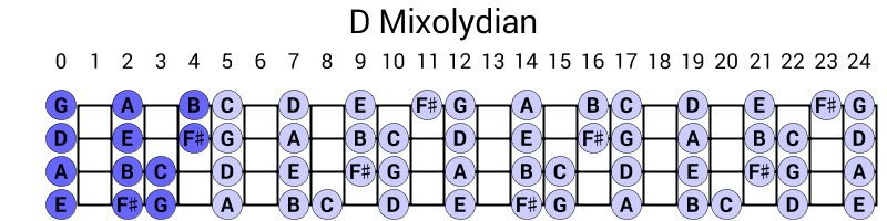 D Mixolydian