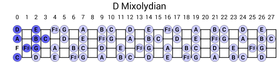 D Mixolydian