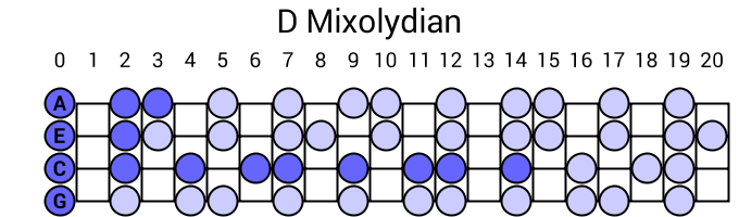 D Mixolydian