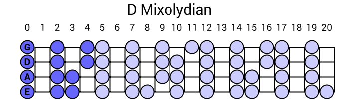 D Mixolydian