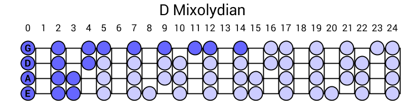D Mixolydian