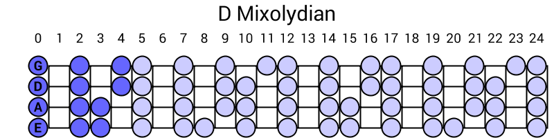 D Mixolydian