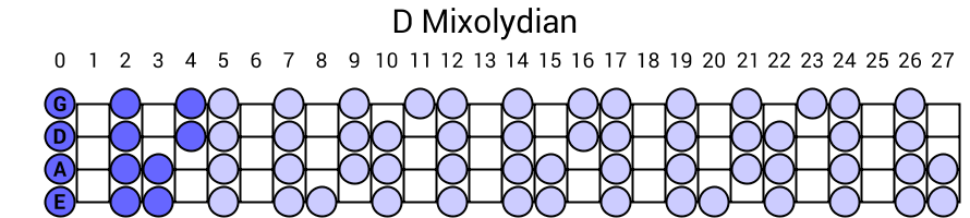 D Mixolydian