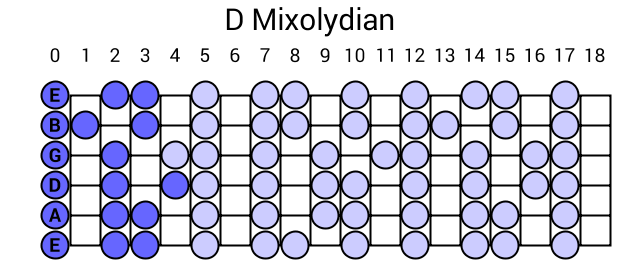 D Mixolydian