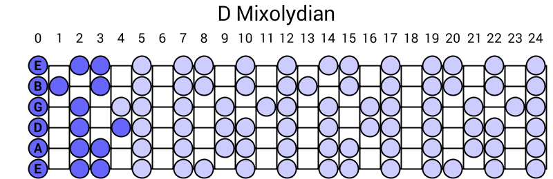 D Mixolydian