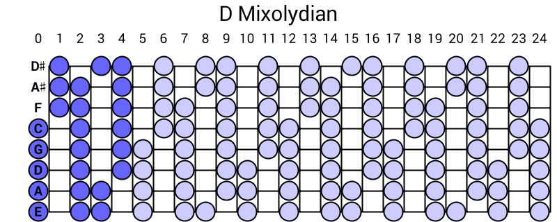 D Mixolydian