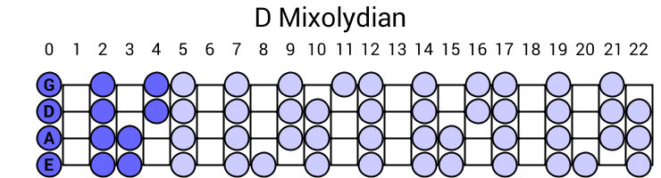 D Mixolydian