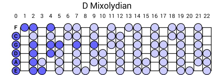 D Mixolydian