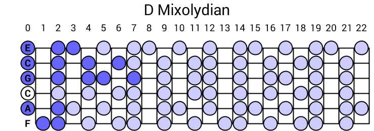 D Mixolydian