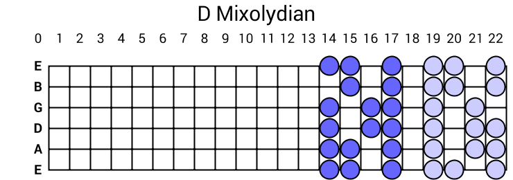 D Mixolydian