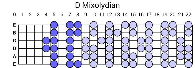 D Mixolydian