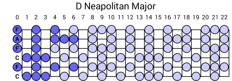 D Neapolitan Major