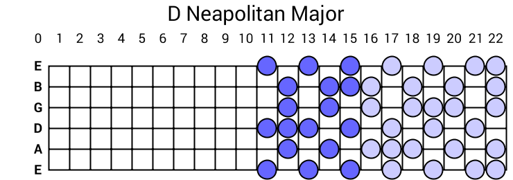 D Neapolitan Major