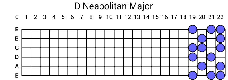 D Neapolitan Major