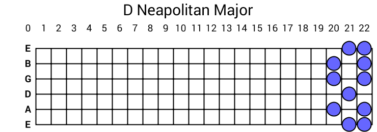 D Neapolitan Major