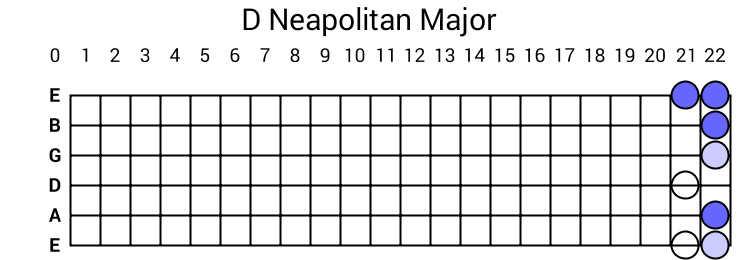 D Neapolitan Major