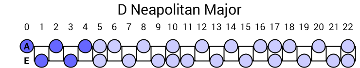 D Neapolitan Major
