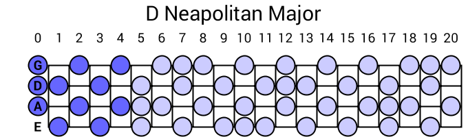 D Neapolitan Major