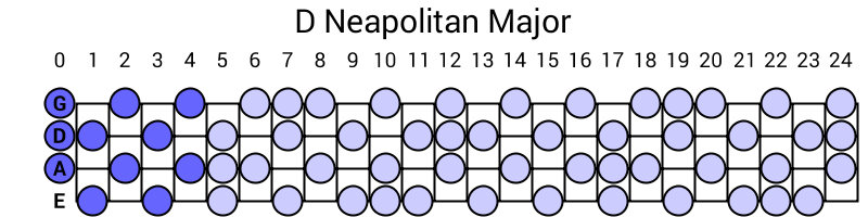 D Neapolitan Major