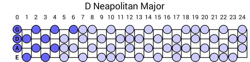D Neapolitan Major